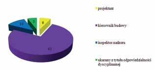 Wykres 7. Struktura ukaranych według pełnionej funkcji Najwięcej ukaranych osób w 2016 r. było w OIIB: Śląskiej i Zachodniopomorskiej. Najmniej ukaranych osób w 2016 r.
