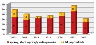 poszczególnymi okręgowymi rzecznikami odpowiedzialności zawodowej w następującym składzie: 1. Waldemar Szleper KROZ koordynator Dolnośląska OIIB, Opolska OIIB, Małopolska OIIB 2.