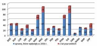 Liczba spraw, które wpłynęły do OROZ w latach 2003 2016 Liczba spraw, które wpłynęły w 2016 r.