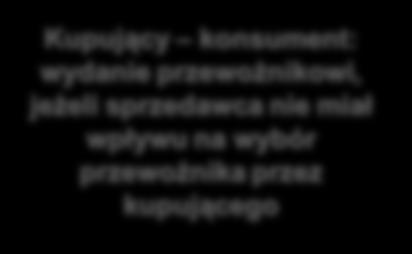 rzeczy Miejsce wydania rzeczy Dokumenty, wyjaśnienia instrukcja, elementy wyposażenia Opakowanie i zabezpieczenie rzeczy Koszty wydania