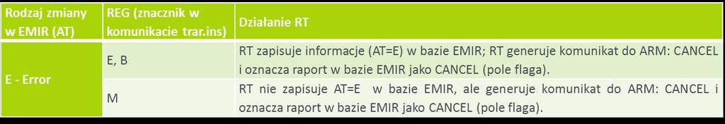 MiFIR (3) Opcje korekty raportów AT=R