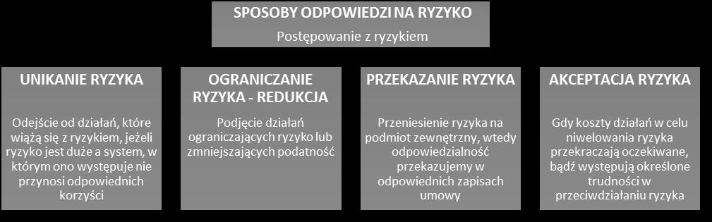 Proces zarządzania ryzykiem związany z bezpieczeństwem informacji zapewnia: 8 1. identyfikowanie zagrożeń dla przetwarzanych informacji; 2.