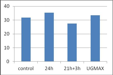 3. Total root length (cm), LSD=341.5, α=0.01 Rys. 3. Sumaryczna długość korzeni (cm), LSD=341,5, α=0,01 Fig. 6. Average diameter (mm) Rys.