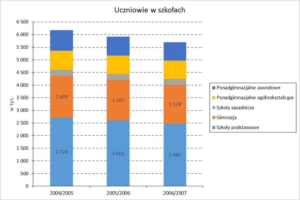 Typy wykresów