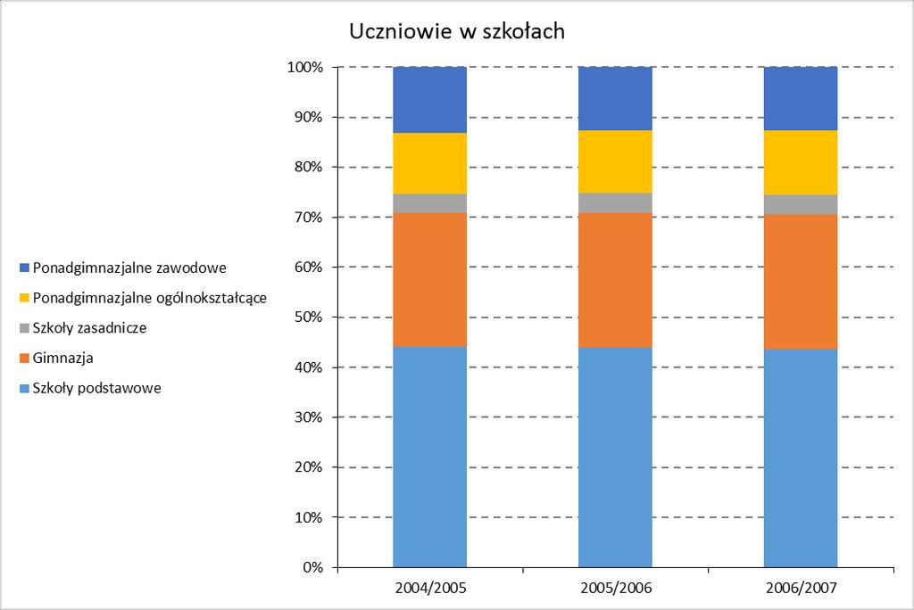 Typy wykresów 100 %