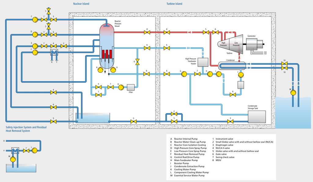 chłodzenia wodnego podzespołów (component cooling water pump) wody technologicznej (essential service water pump) oraz zawory: do narzędzi (instrument valve) małe kulowe z uszczelnieniem mieszkowym i