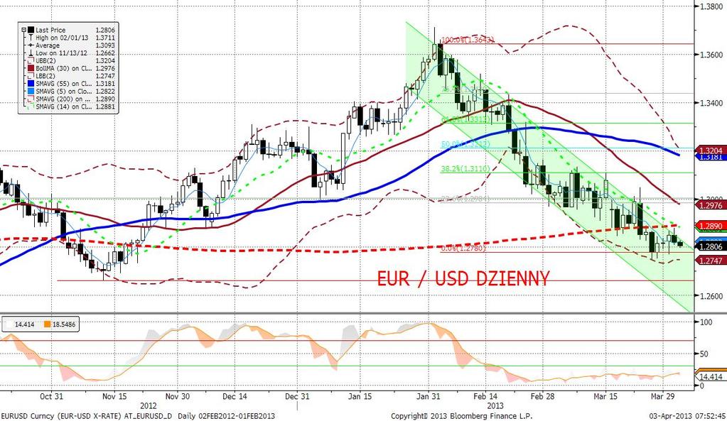 EURUSD fundamentalnie EURUSD niżej, ale raczej nie za sprawa danych: marcowe spadki indeksów PMI i dalszy wzrost stopy bezrobocia w strefie euro sa od dawna zinternalizowane przez inwestorów, a