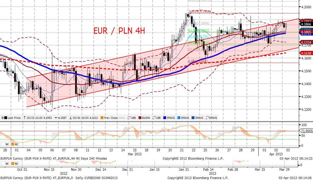 Złoty reagował także bardzo powściagliwie na zmiany na EURUSD. Rozłaczenie się EURUSD z ruchami na safe haven s (bundy, tsys) sugeruje, że faza risk-off lekko zelżała.