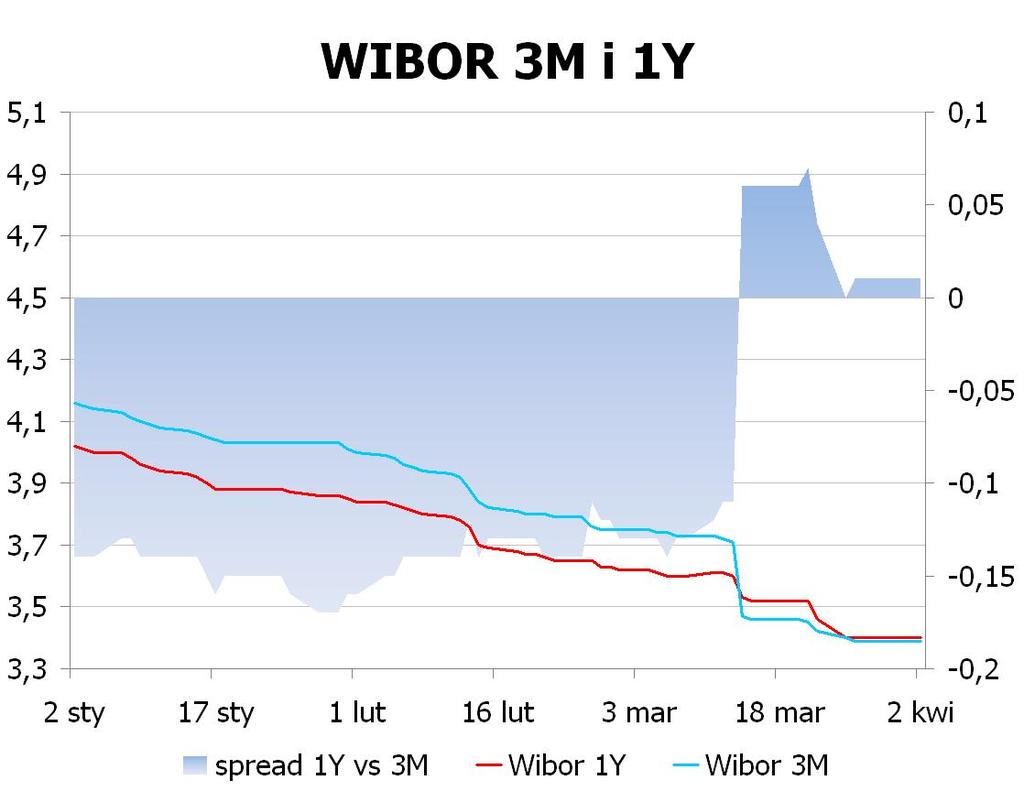 IRS BID ASK depo BID ASK Fixing NBP 1Y 3.15 3.18 ON 3.1 3.4 EUR/PLN 4.1813 2Y 3.1251 3.18 1M 3.1 3.4 USD/PLN 3.2552 3Y 3.1651 3.22 3M 3.1 3.3 CHF/PLN 3.4422 4Y 3.215 3.27 5Y 3.265 3.
