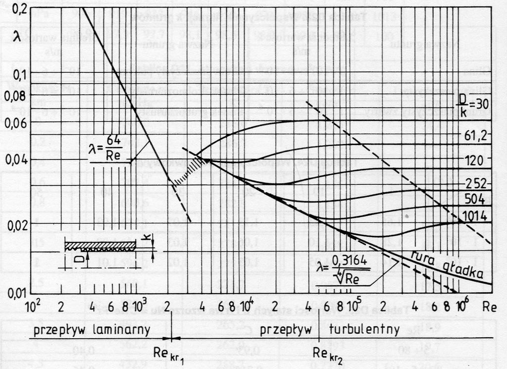 W przepływach turbulentnych można wyróżnić trzy zakresy: 1. Zakres I k< lam Chropowatość bezwzględna mniejsza od grubości podwarstwy laminarnej. Brak wpływu chropowatości na współczynnik tarcia. 2.
