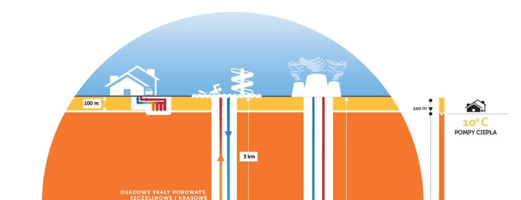 Geotermia = OZE Za geotermię niskotemperaturową uznaje się te