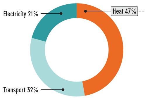 GEOTERMIA NISKOTEMPERATUROWA DLA ZRÓWNOWAŻONEGO ROZWOJU MIAST Wzrost zapotrzebowania na energię na cele ogrzewania i chłodzenia związany z dynamicznym