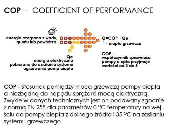 niskotemperaturowe, potocznie zwane gruntowymi pompami ciepła składają się z trzech zasadniczych