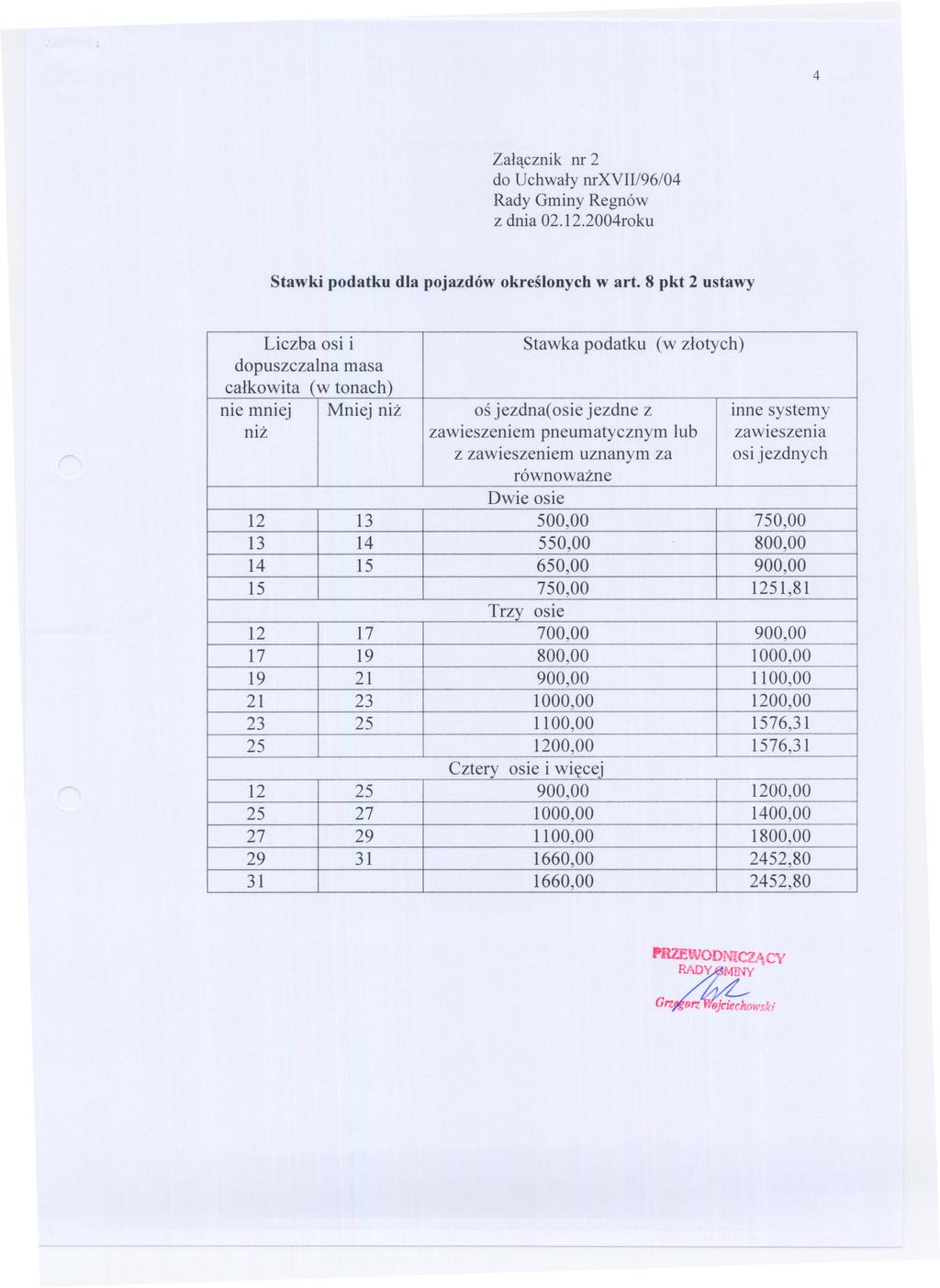 4 Zalacznik nr 2 do Uchwaly nrxvii/96/04 z dnia 02.12.2004roku Stawki podatku dla pojazdów okreslonych wart. 8 pkt 2 ustawy Liczba osi i dopuszczalna masa calkowita.