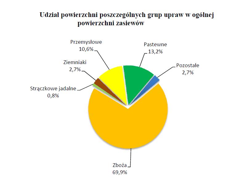 powierzchni zasiewów, a następnie uprawy roślin pastewnych 13,2% i przemysłowych 10,6%. W 2014 r.