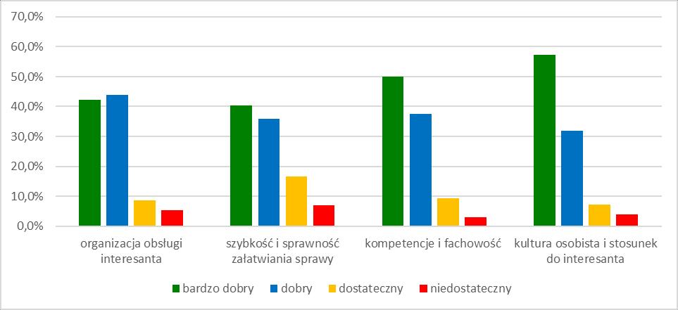 Kategoria oceny/ ocena organizacja obsługi interesanta szybkość i sprawność załatwiania sprawy kompetencje i fachowość kultura osobista i stosunek do interesanta Podsumowanie wyników badań z roku