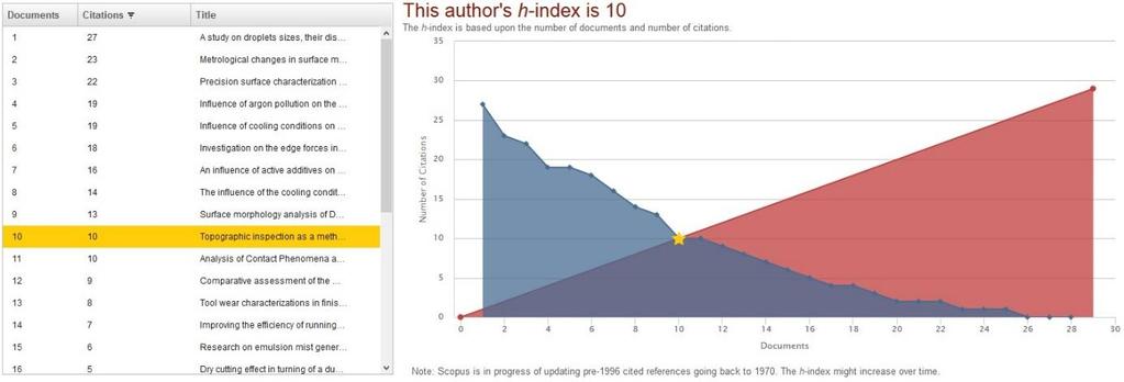 5.9. Informacje o liczbie cytowań oraz Indeksie Hirscha (H-Index) a) według bazy Scopus: H-Index: 10 Ilość cytowań: 246