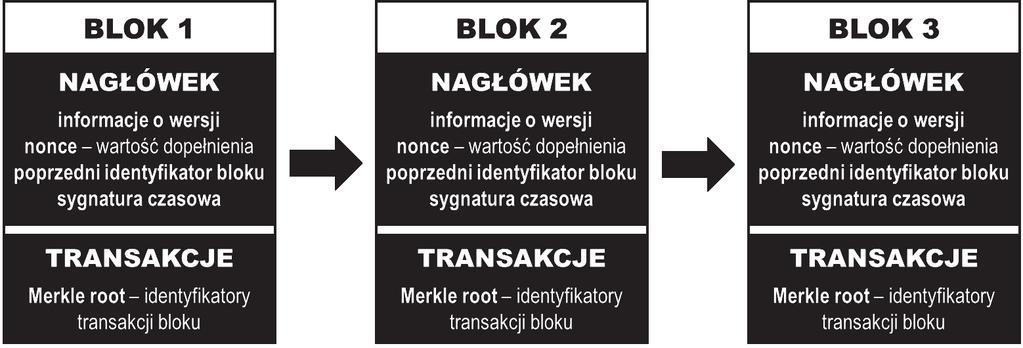 Możliwości wykorzystania technologii blockchain w obszarze edukacji 57 nienia (nonce), żeby hash całego bloku spełniał określony warunek.