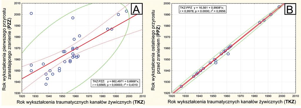 Wartość współczynnika korelacji jest nieistotna statystycznie i wynosi -0,31. Różnica datowań nie wynika także z wielkości samej blizny (ryc. 4C). Współczynnik korelacji wynosi 0,3.