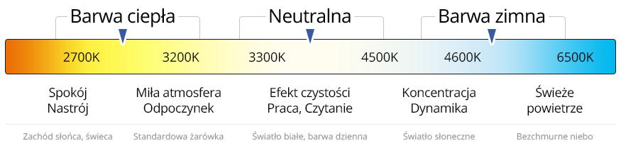 Parametry mikroklimatu Światło naturalne i sztuczne: światło jest w pomieszczeniach; istotnym Oświetlenie czynnikiem właściwego mikroklimatu należy wykorzystywać maksymalnie naturalne światło