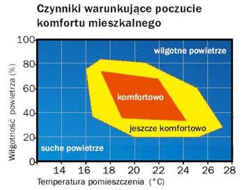 Komfort cieplny Prawidłowe użytkowanie domu /mieszkania = komfort cieplny, lepsze
