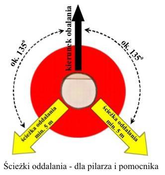 terenie płaskim.