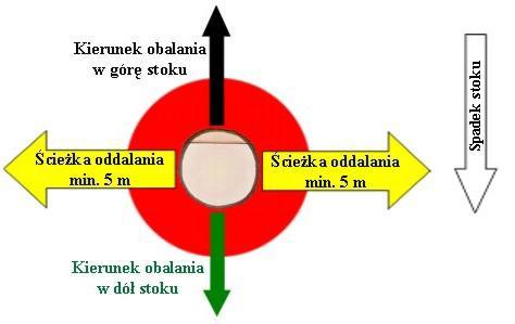 oddalania przy