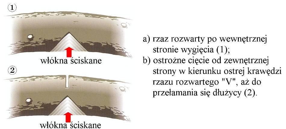 2. W przypadku dużych naprężeń bocznych dopuszcza się stosowanie rzazu w kształcie litery V zgodnie z zasadami przedstawionymi na rysunku 68.