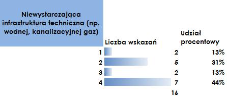 mała liczba gospodarstw domowych wykorzystujących odnawialne źródła energii 50% średnie zagrożenie i 50% wysokie zagrożenie, negatywne przyzwyczajenia mieszkańców wpływające na zanieczyszczenie