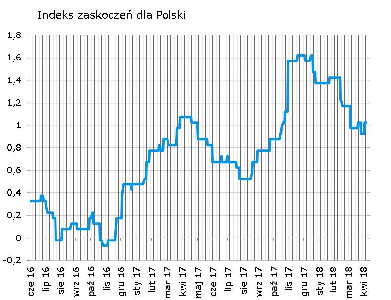 Syntetyczne podsumowanie minionego tygodnia W ostatnich dwóch tygodniach polski indeks zaskoczeń nieznacznie spadł za sprawa wyższego od oczekiwań odczytu stopy bezrobocia, który przeważył nad