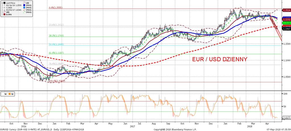 NIE KASOWAC EURUSD fundamentalnie EURUSD technicznie Trend na EURUSD jest nieubłagany w piatek notowania dotarły do 1,19, a w ostatnim tygodniu tylko w jednym dniu (w czwartek) zanotowano wzrost