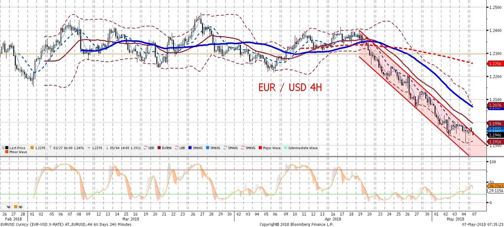 W ostatnich dniach spadkom EURUSD pomogły słabsze dane ze strefy euro (niz sza inflacja i inflacja bazowa, rewizja w dół czes ci wskaz ników PMI za kwiecien, rozczarowania w twardych danych) i