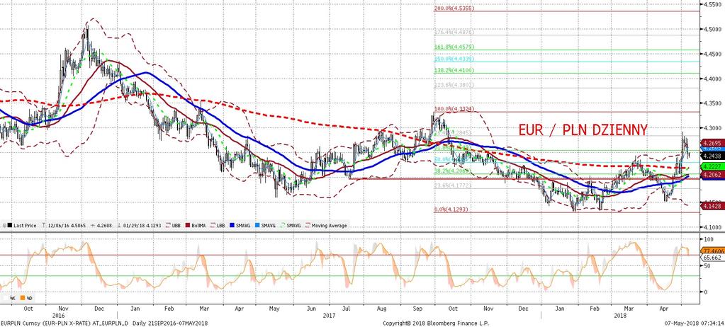 NIE KASOWAC EURPLN fundamentalnie EURPLN technicznie Na płytkim rynku (długi weekend majowy, w tym dwa dni wolne od pracy w Polsce i niekoniecznie zagranica) na złotym eksplodowała zmiennos c kurs