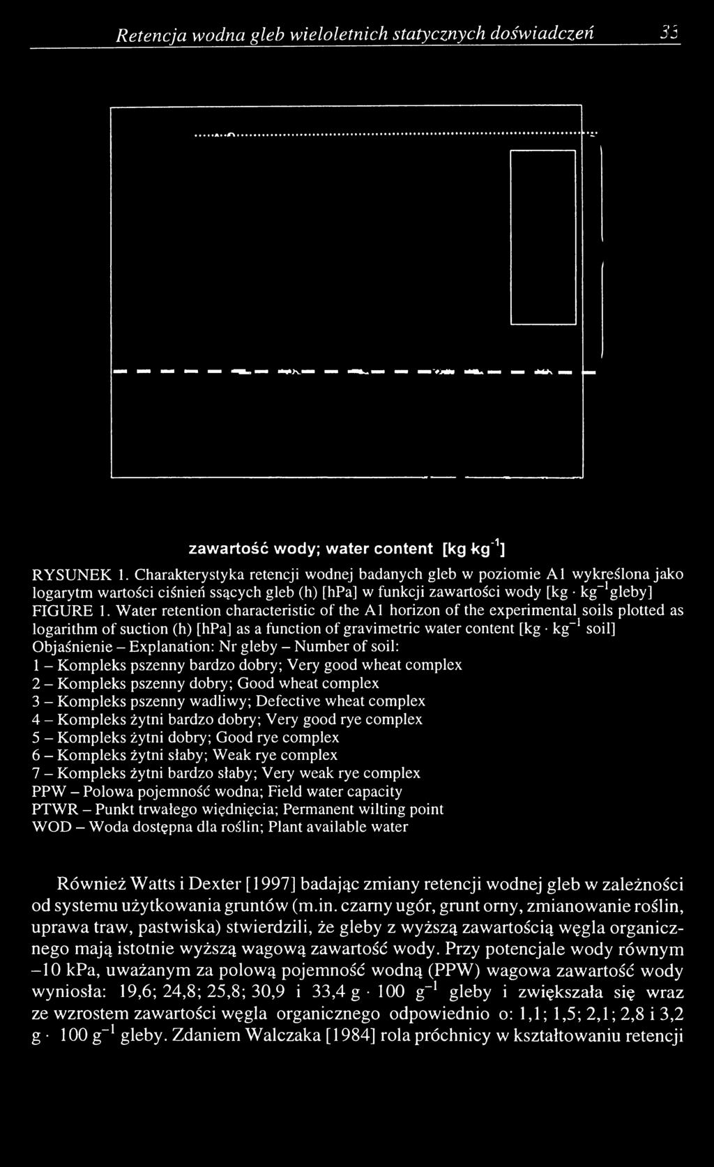 Water retention characteristic of the A1 horizon of the experimental soils plotted as logarithm of suction (h) [hpa] as a function of gravimetric water content [kg kg-1 soil] Objaśnienie -