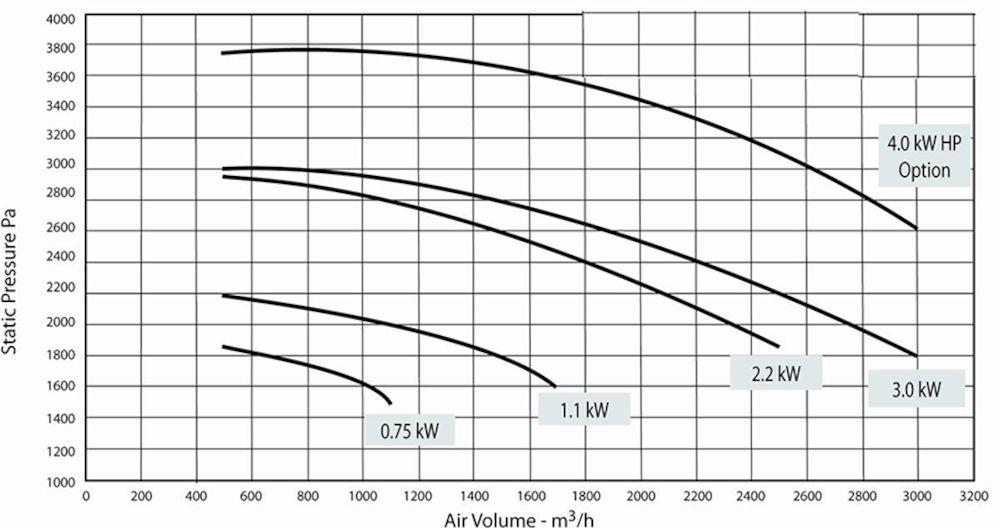 MJC Mini - zakres wydajności wentylatora, z otwartym wylotem, 2900 obrotów / min. Zasilanie elektryczne: MJC Mini 4/22/21 i 8/40/21 bez wentylatora: -110V jednofazowe 50 lub 60Hz.