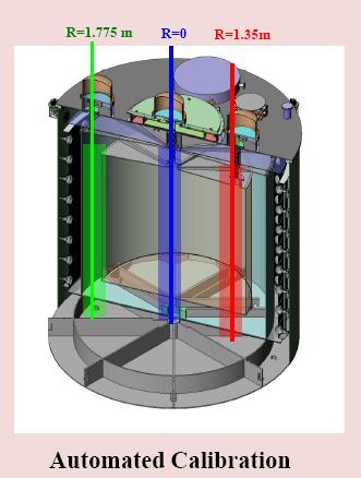 Automatic Calibration System Three Z axis: One at the center For time evolution, energy scale, nonlinearity One at the
