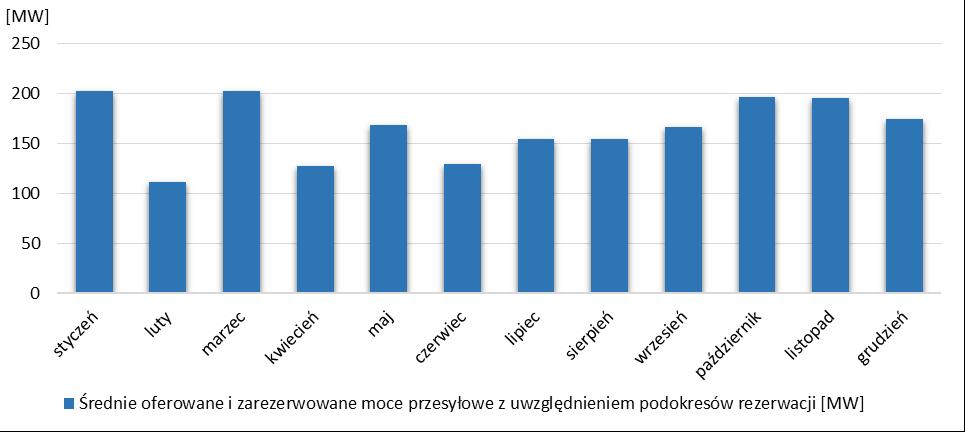 Rysunek 5. Zestawienie średnich miesięcznych wartości zdolności przesyłowych oferowanych i alokowanych w 2017 r. na połączeniu Polska-Litwa [MW] Źródło: URE na podstawie danych PSE S.A.