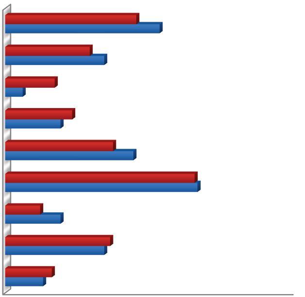 kark/szyja ramiona 29% 34% 45% 53% łokcie 6% 17% nadgarstki/dłonie górna część pleców dolna część pleców jedno/oba uda/biodra 23% 19% 12% 19% 37% 44% 65% 66% mężczyźni kobiety jedno/oba kolana 36%