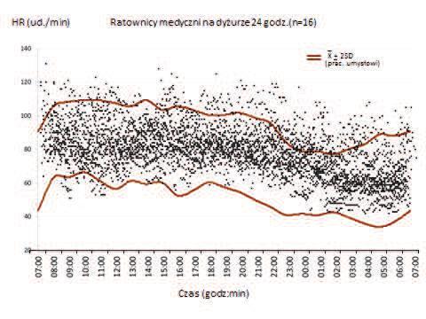 Widoczne na rycinie 84 wartości częstości skurczów serca dla ratowników medycznych (poszczególne punkty) w godzinach nocnych znacznie częściej przekraczają zakres wartości