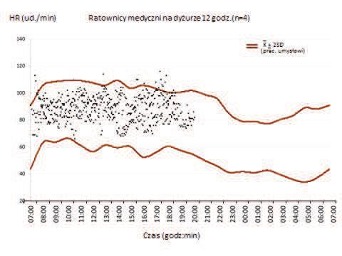 Ryc. 85. Liczba wartości częstości skurczów serca, przekraczających zakres dla osób pracujących tylko w godzinach dziennych (patrz ryc.