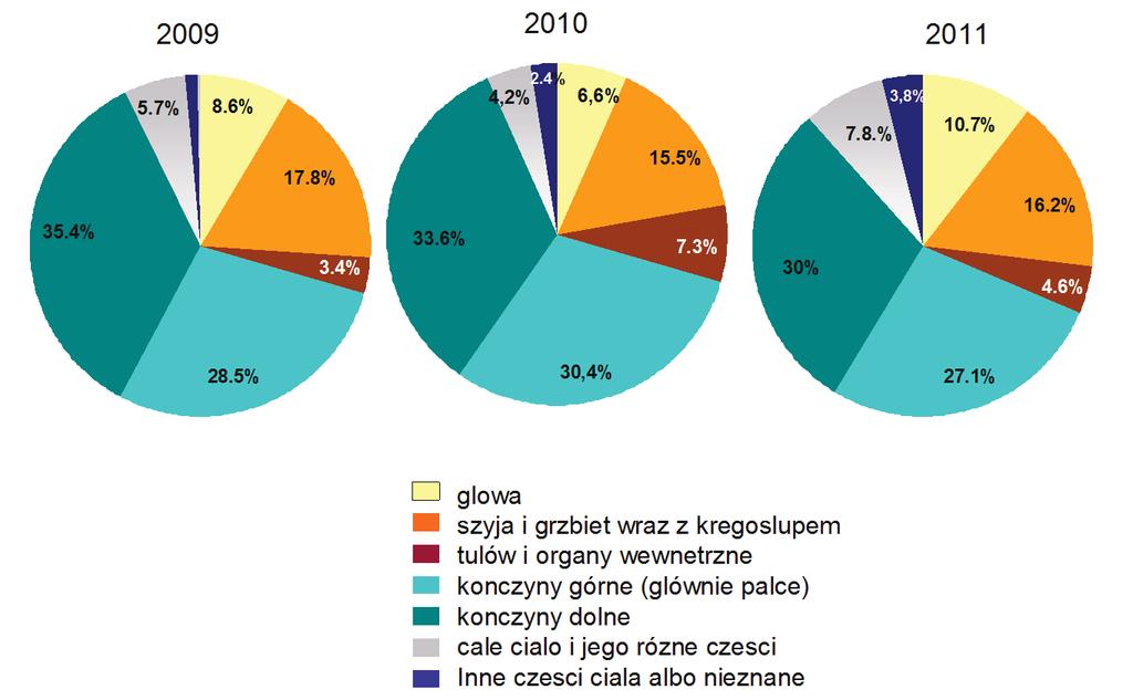 Ryc.18. Porównanie rozkładu poszkodowanych ratowników medycznych i specjalistów ratownictwa w wg umiejscowienia urazu, w kolejnych trzech latach 2009-2011. 3.5.