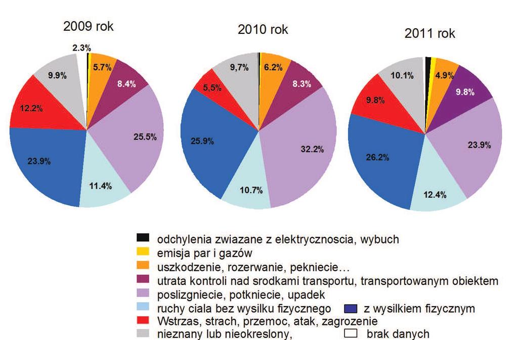Ryc.23. Poszkodowani ratownicy medyczni i specjaliści ratownictwa medycznego, pogrupowani wg wydarzenia będącego odchyleniem od stanu normalnego, związanego wypadami przy pracy w latach 2009-2011.