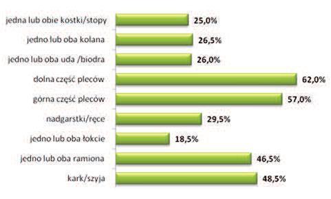 dolnej (62%) i górnej (57%) części pleców a następnie szyi (48,5%) i ramion (46,5%) (ryc. 30)