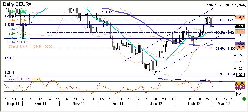 EURUSD fundamentalnie EURUSD znacznie niżej, wczorajsze minimum intraday na poziomie 1,3303, dziś rano w okolicach 1,3330.