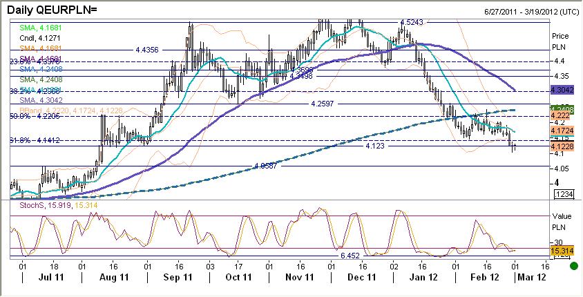 EURPLN fundamentalnie EURPLN ustanowił wczoraj nowe minima (4,1040).