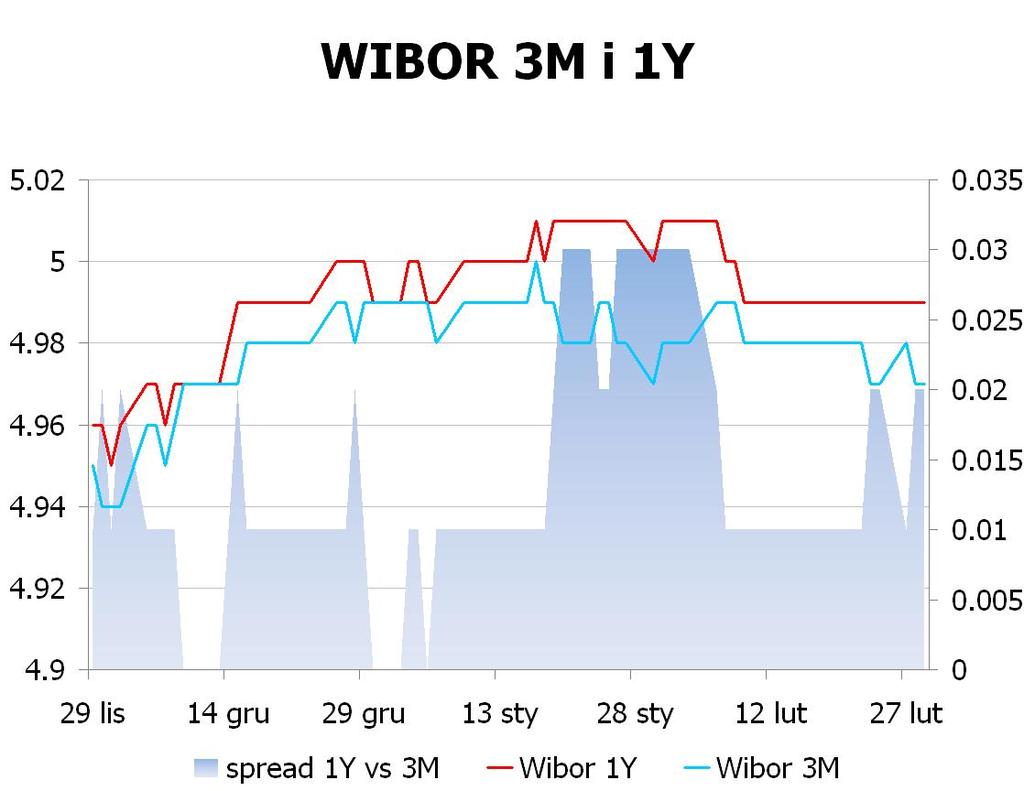 IRS BID ASK depo BID ASK Fixing NBP 1Y 4.947 4.98 ON 4.3 4.4 EUR/PLN 4.1365 2Y 4.8 4.84 1M 4.5 4.7 USD/PLN 3.0730 3Y 4.745 4.79 3M 4.4 4.9 CHF/PLN 3.4318 4Y 4.735 4.78 5Y 4.745 4.79 FRA BID ASK Poziomy otwarcia 6Y 4.