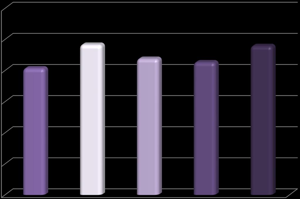 Komponent Inwestycje a regiony 60,6 48,2 43,7 42,6 47,8 10 0 polska południowa polska