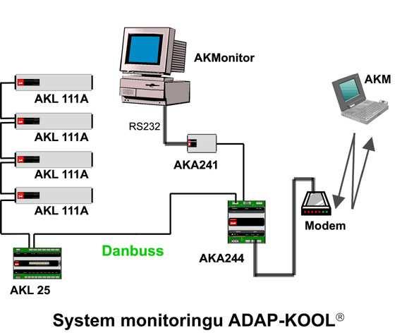 2. Co to jest system sterowania i monitoringu ADAP-KOOL?