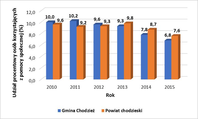 i rodzin wspieranych przez GOPS od 2013 r. wskaźnik ten spadł poniżej średniej wartości dla powiatu i zachowywał tę tendencję do końca analizowanego okresu. W 2015 r.
