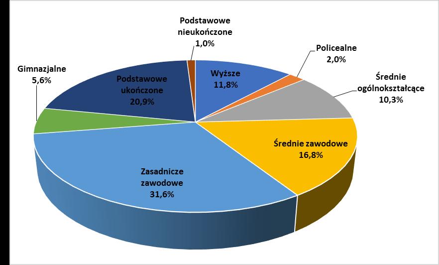 Wykres 7: Wykształcenie mieszkańców gminy Chodzież Źródło: Narodowy Spis Powszechny 2011 Na terenie gminy Chodzież funkcjonują cztery szkoły podstawowe w: o Oleśnicy II, o Stróżewie, o Strzelcach, o